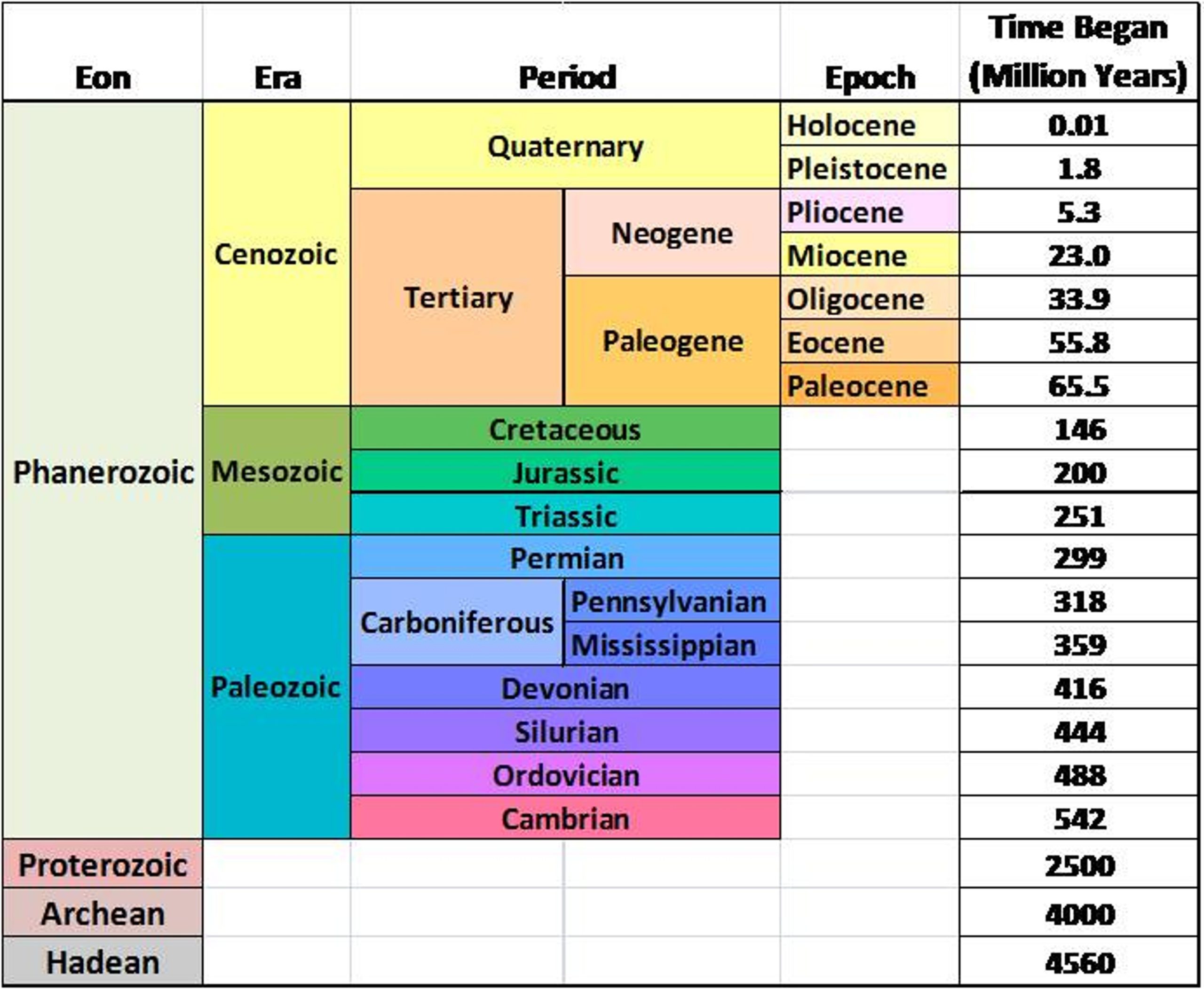 What are the 4 major divisions of geologic time?